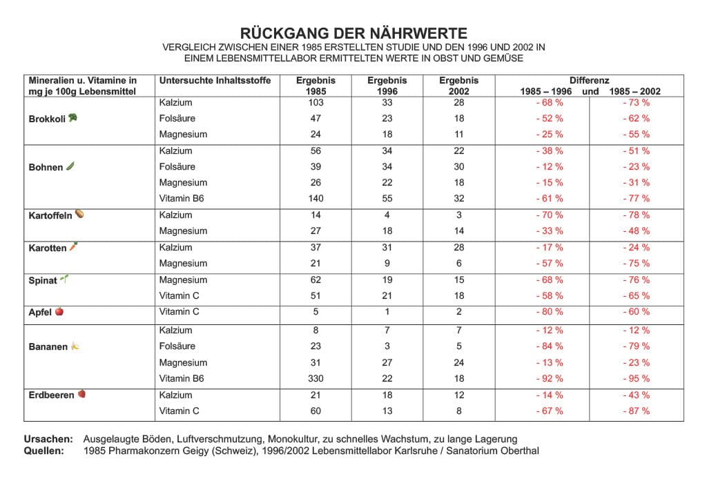 Rückgang der Nährwerte