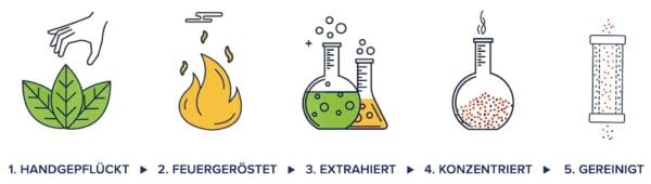 Unimate Herstellungsprozess